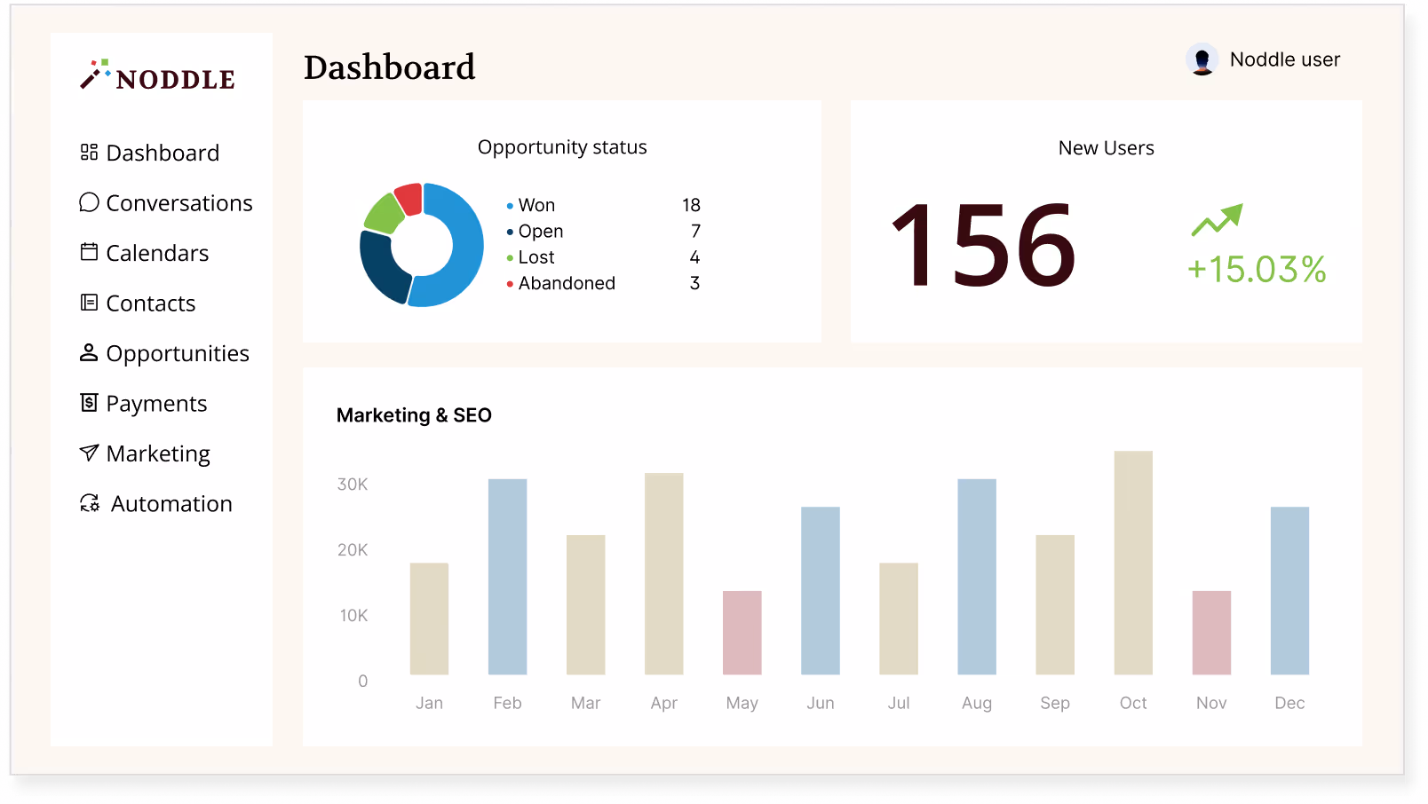 The Noddle dashboard